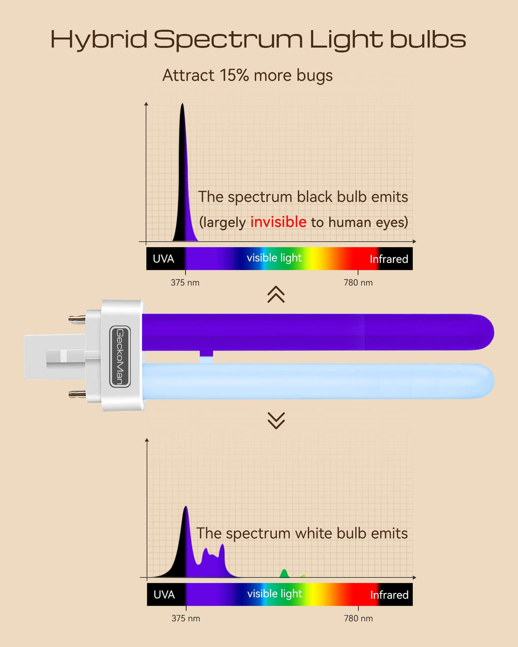 Hybrid spectrum light bulbs with UVA and visible light graphs, showing black and white bulb emissions.