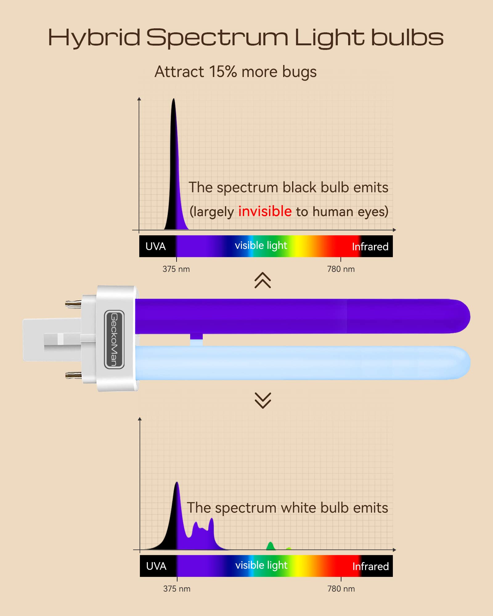 Hybrid spectrum light bulbs with UVA and visible light graphs, showing black and white bulb emissions.